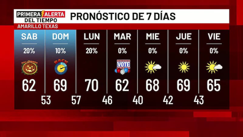 Pronóstico del tiempo y cambio de horario para el fin de semana